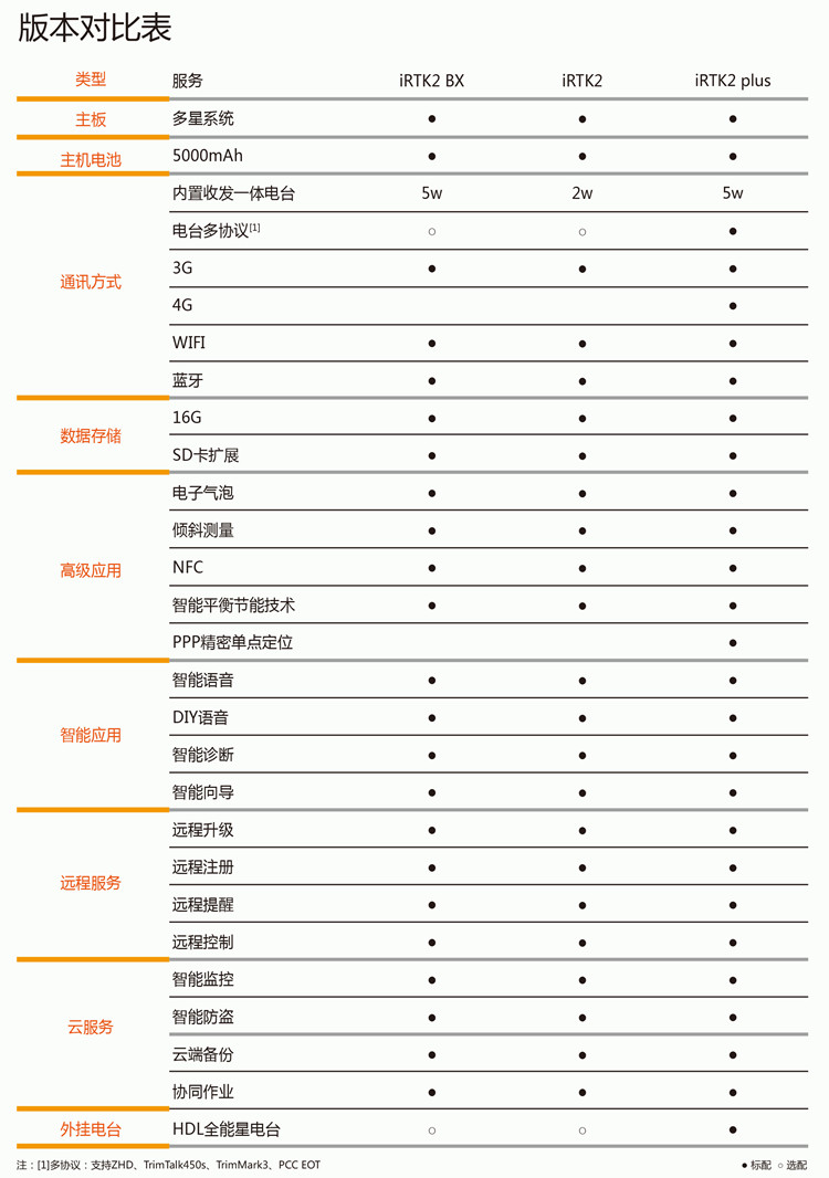 海星達(dá)iRTK2智能RTK系統(tǒng)版本對(duì)照表