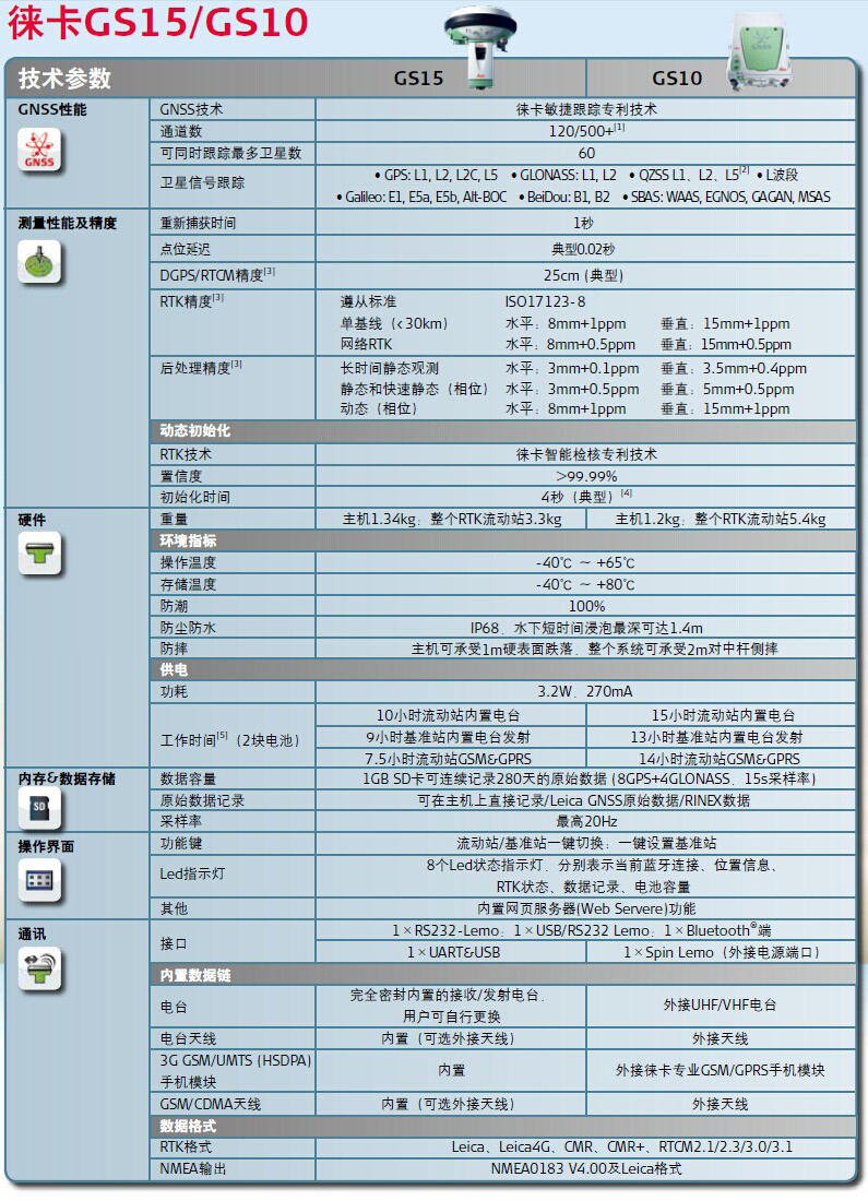 徠卡GS15-GS10技術參數