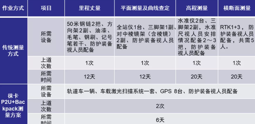 徠卡P2U與傳統(tǒng)方案的效率對比