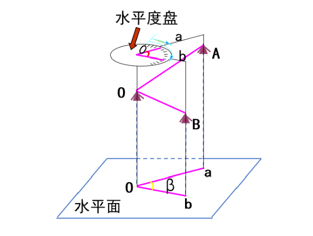 【知識(shí)】有效減小誤差！經(jīng)緯儀觀測(cè)水平角之測(cè)回法